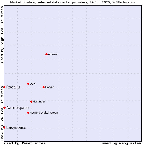 Market position of Namespace vs. Easyspace vs. Root.lu