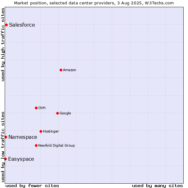 Market position of Salesforce vs. Namespace vs. Easyspace