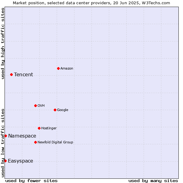 Market position of Tencent vs. Namespace vs. Easyspace