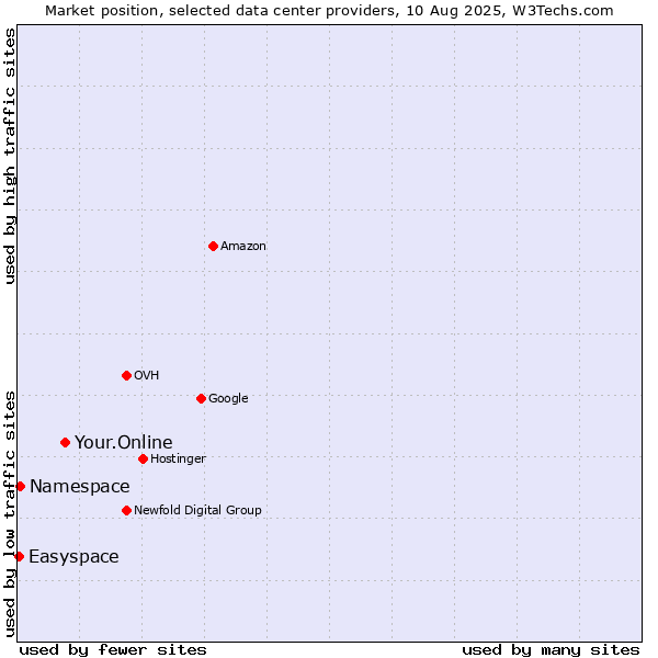 Market position of Your.Online vs. Namespace vs. Easyspace