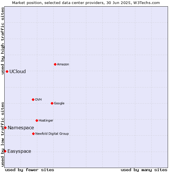 Market position of UCloud vs. Namespace vs. Easyspace