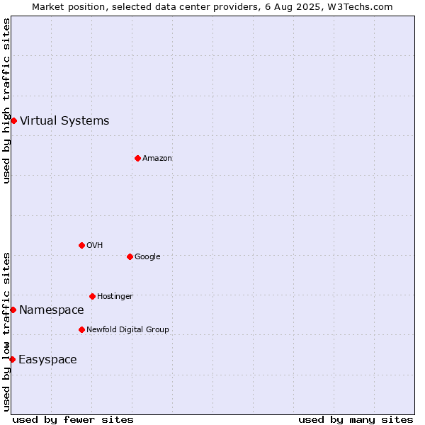 Market position of Virtual Systems vs. Namespace vs. Easyspace