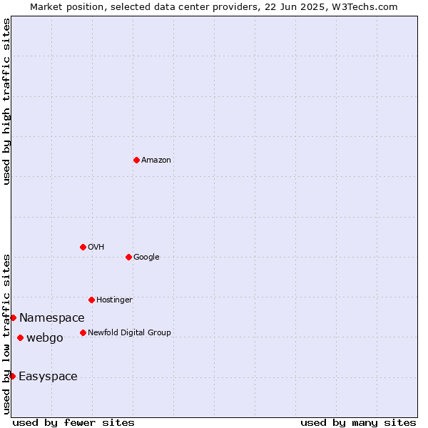 Market position of webgo vs. Namespace vs. Easyspace