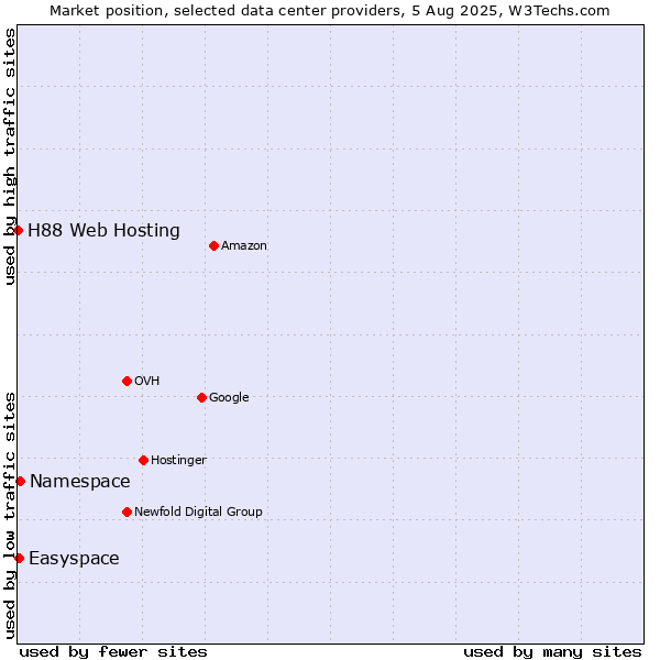 Market position of Namespace vs. Easyspace vs. H88 Web Hosting