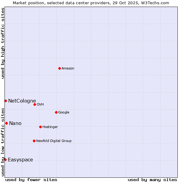 Market position of Nano vs. NetCologne vs. Easyspace