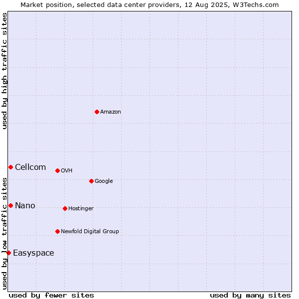 Market position of Cellcom vs. Nano vs. Easyspace