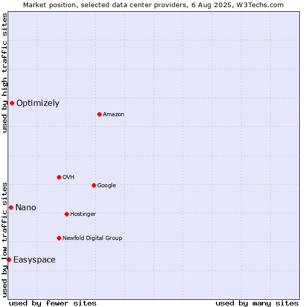 Market position of Optimizely vs. Nano vs. Easyspace