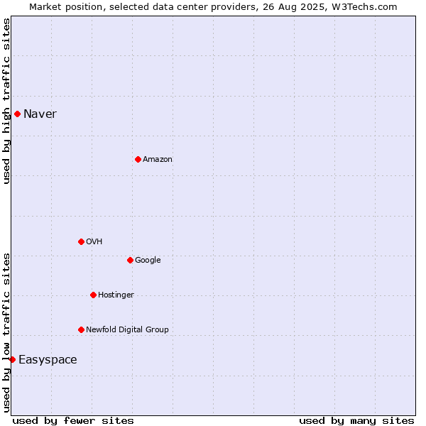 Market position of Naver vs. Easyspace