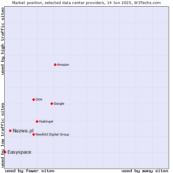Market position of Nazwa.pl vs. Easyspace