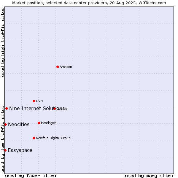 Market position of Nine Internet Solutions vs. Neocities vs. Easyspace