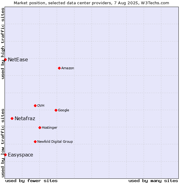 Market position of Netafraz vs. Easyspace vs. NetEase