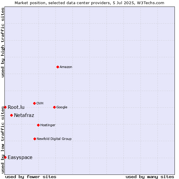 Market position of Netafraz vs. Easyspace vs. Root.lu