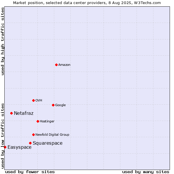 Market position of Squarespace vs. Netafraz vs. Easyspace