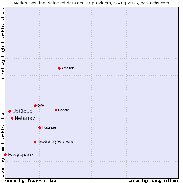 Market position of Netafraz vs. UpCloud vs. Easyspace