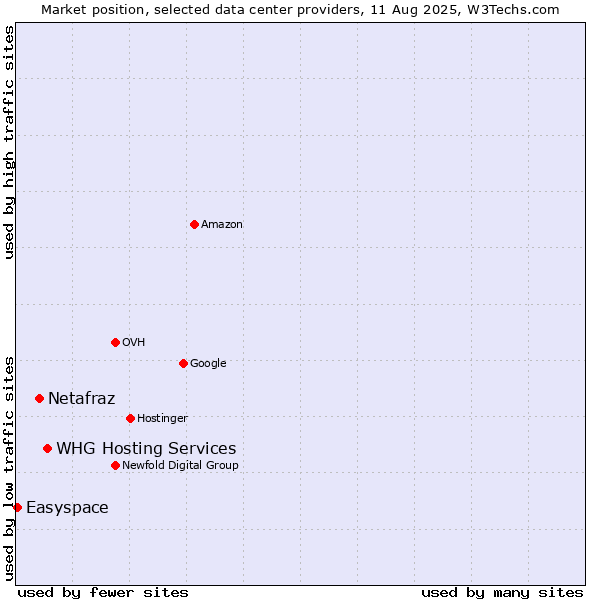 Market position of WHG Hosting Services vs. Netafraz vs. Easyspace