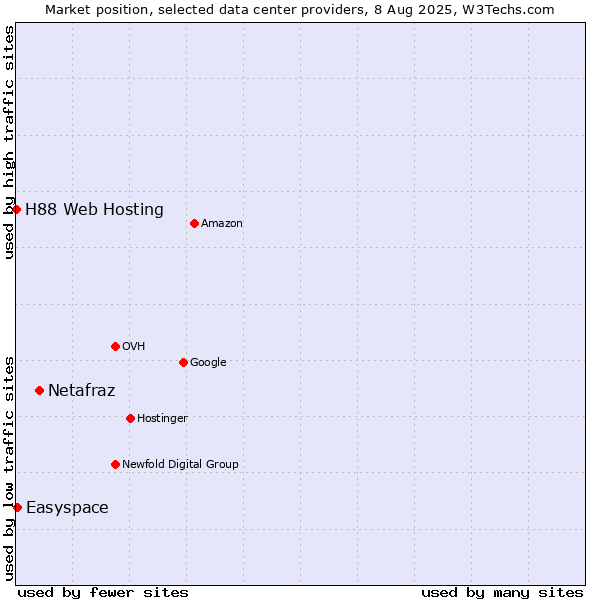 Market position of Netafraz vs. Easyspace vs. H88 Web Hosting