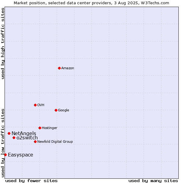 Market position of o2switch vs. NetAngels vs. Easyspace
