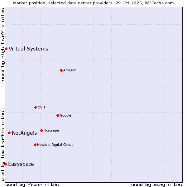 Market position of NetAngels vs. Virtual Systems vs. Easyspace