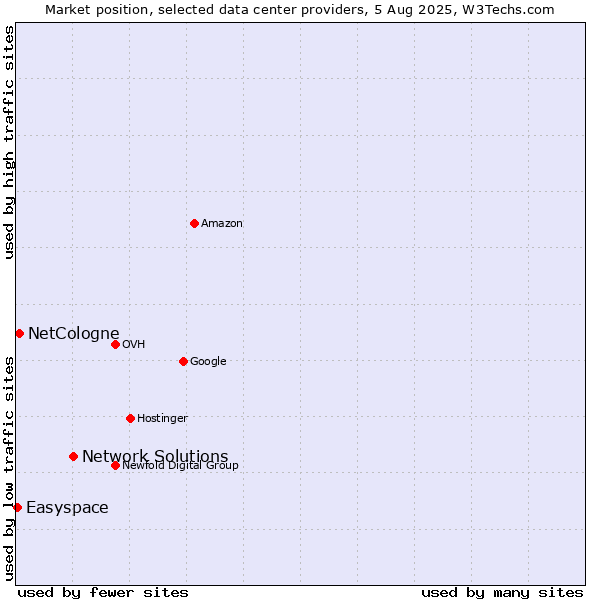 Market position of Network Solutions vs. NetCologne vs. Easyspace