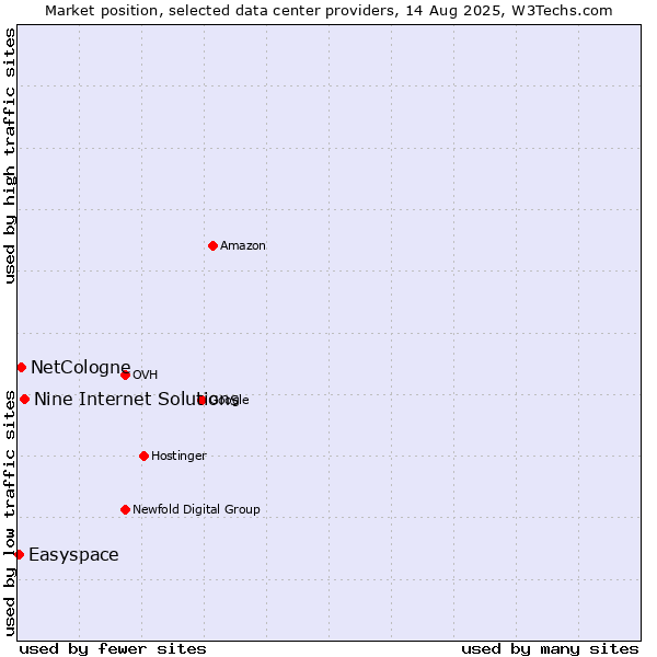 Market position of Nine Internet Solutions vs. NetCologne vs. Easyspace