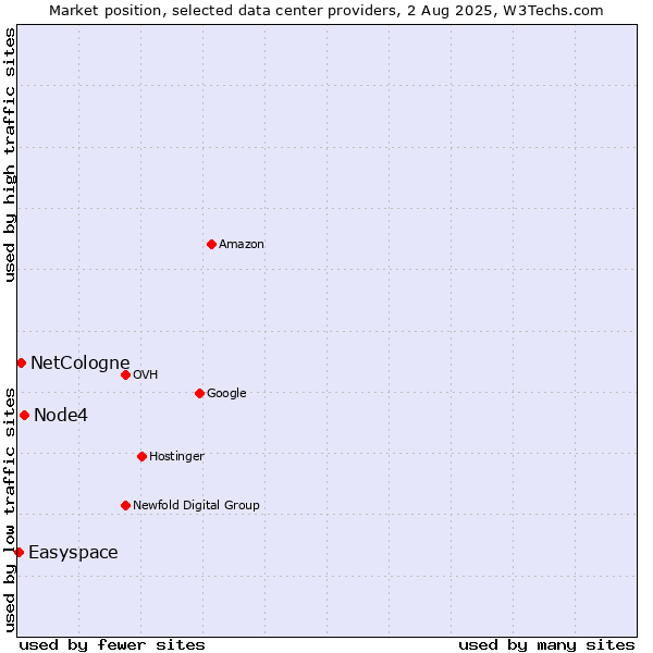 Market position of Node4 vs. NetCologne vs. Easyspace