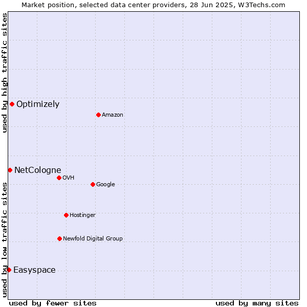 Market position of Optimizely vs. NetCologne vs. Easyspace