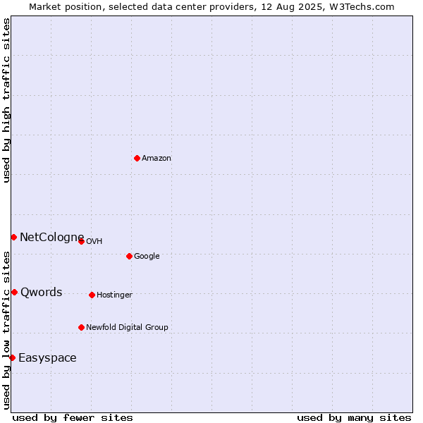 Market position of Qwords vs. NetCologne vs. Easyspace