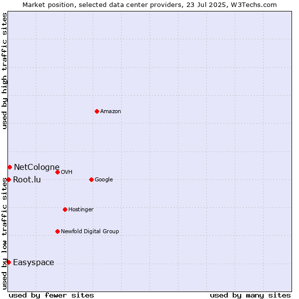 Market position of NetCologne vs. Easyspace vs. Root.lu