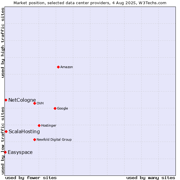Market position of ScalaHosting vs. NetCologne vs. Easyspace