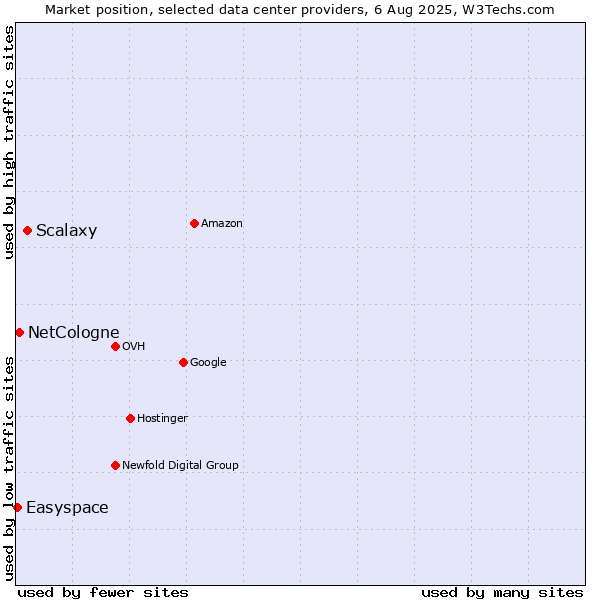 Market position of Scalaxy vs. NetCologne vs. Easyspace