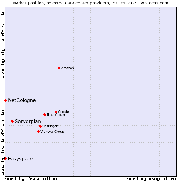 Market position of Serverplan vs. NetCologne vs. Easyspace