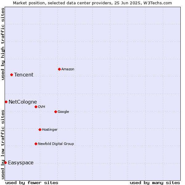 Market position of Tencent vs. NetCologne vs. Easyspace