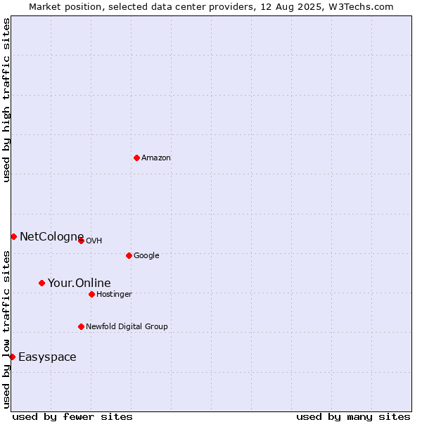 Market position of Your.Online vs. NetCologne vs. Easyspace