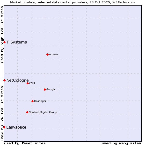 Market position of NetCologne vs. T-Systems vs. Easyspace