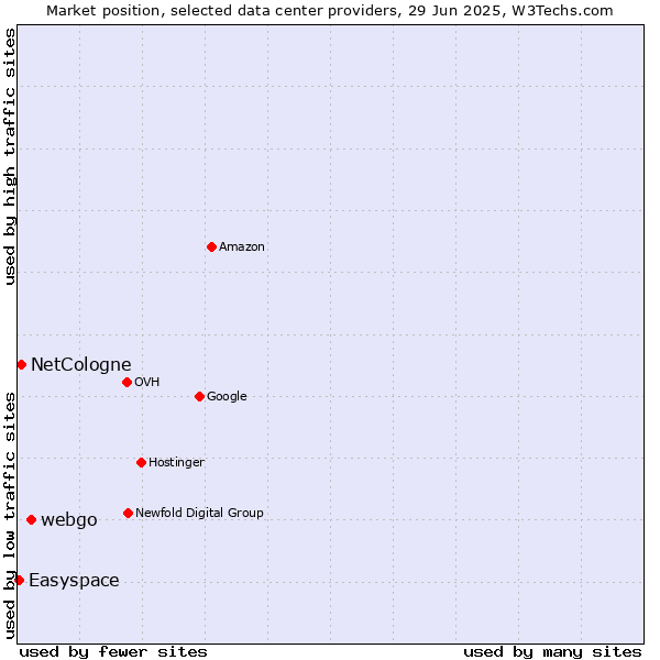 Market position of webgo vs. NetCologne vs. Easyspace