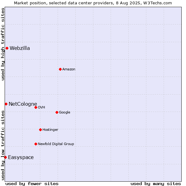 Market position of Webzilla vs. NetCologne vs. Easyspace