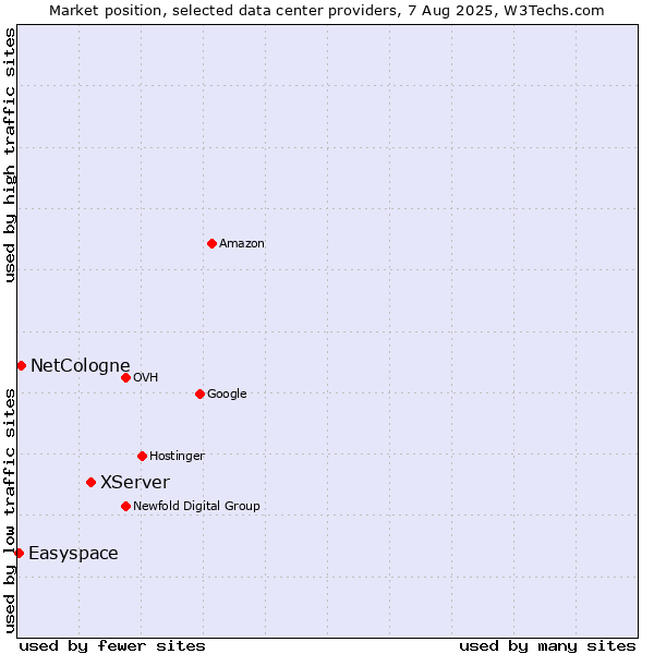 Market position of XServer vs. NetCologne vs. Easyspace