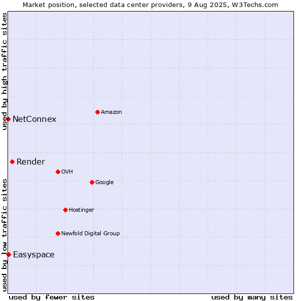 Market position of Render vs. Easyspace vs. NetConnex