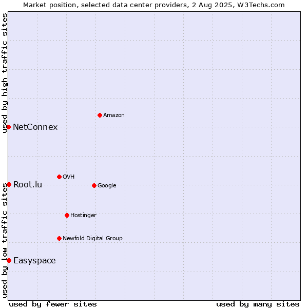 Market position of Easyspace vs. Root.lu vs. NetConnex