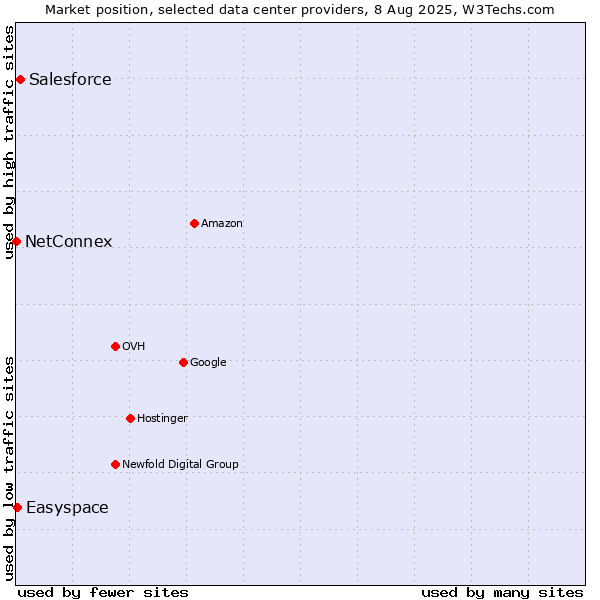 Market position of Salesforce vs. Easyspace vs. NetConnex