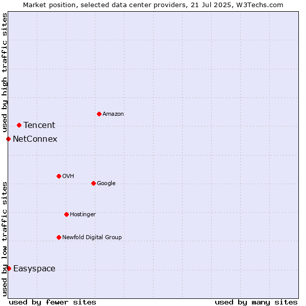 Market position of Tencent vs. Easyspace vs. NetConnex