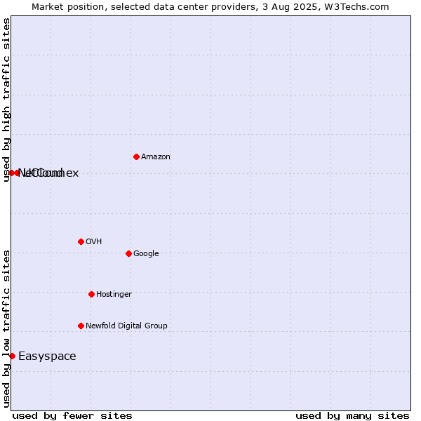 Market position of UCloud vs. Easyspace vs. NetConnex