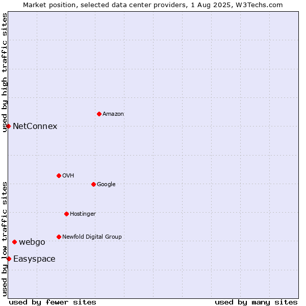 Market position of webgo vs. Easyspace vs. NetConnex