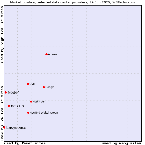 Market position of netcup vs. Node4 vs. Easyspace