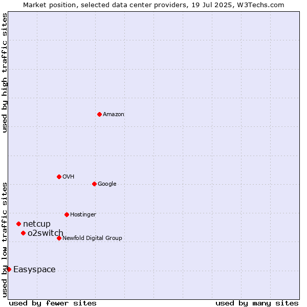 Market position of o2switch vs. netcup vs. Easyspace