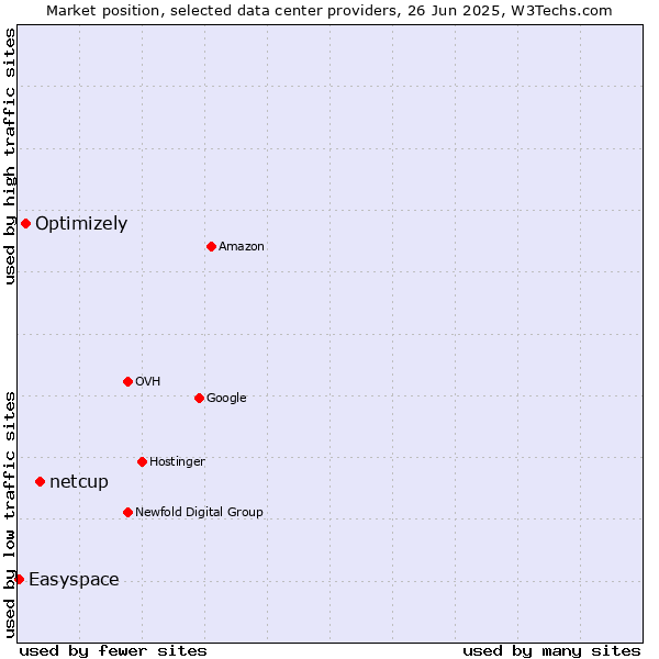 Market position of netcup vs. Optimizely vs. Easyspace
