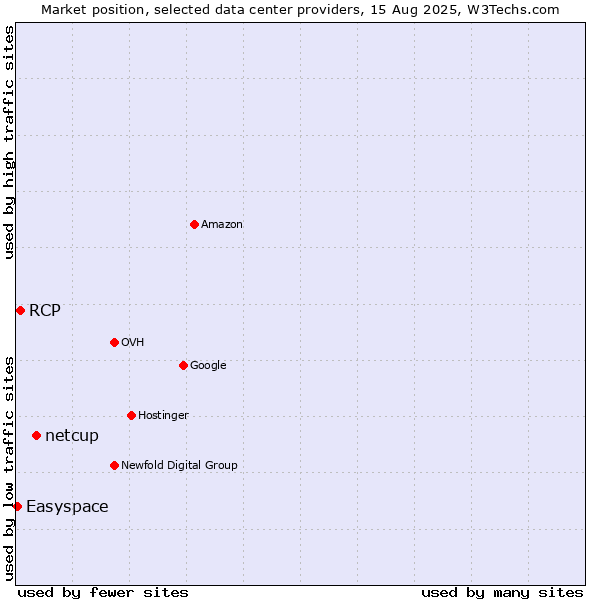 Market position of netcup vs. RCP vs. Easyspace