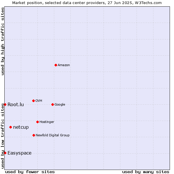 Market position of netcup vs. Easyspace vs. Root.lu