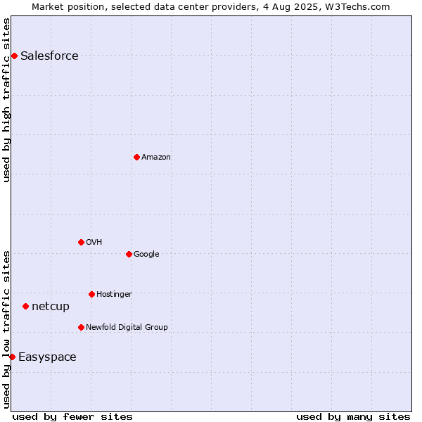 Market position of netcup vs. Salesforce vs. Easyspace