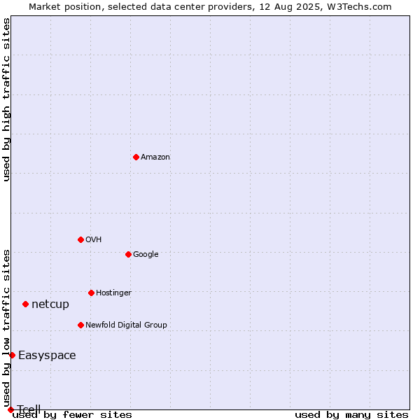Market position of netcup vs. Easyspace vs. Tcell
